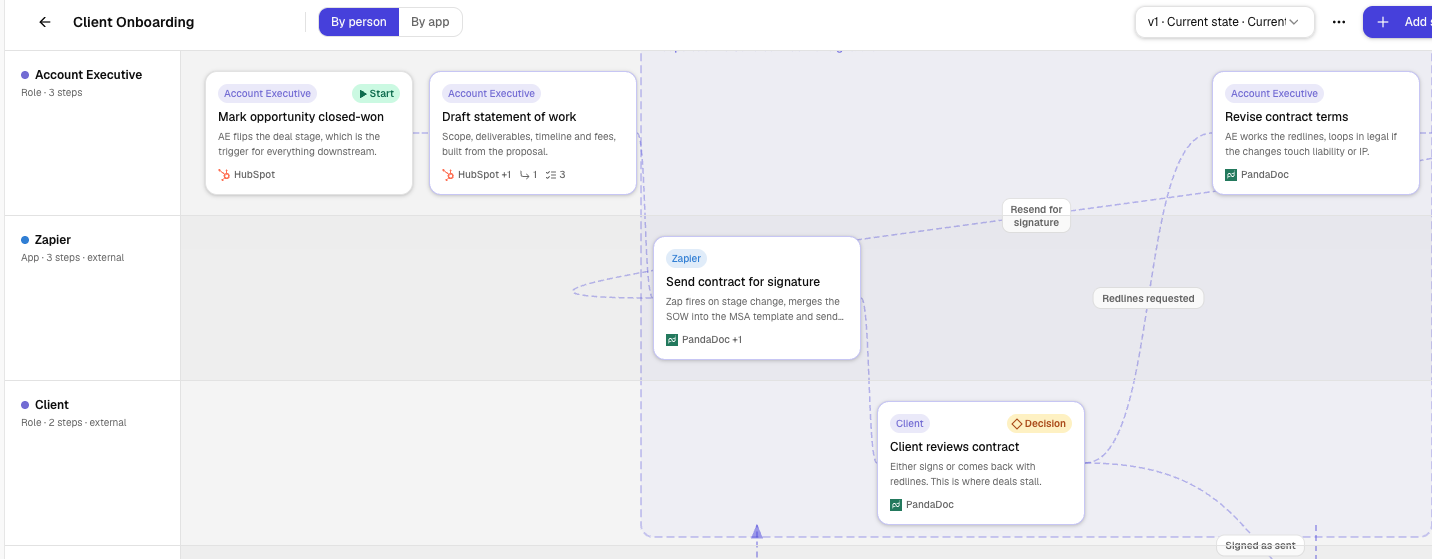 Business process mapping in the app: a client onboarding flow laid out in swim lanes by role, with connected steps, a decision branch and the apps each step uses.